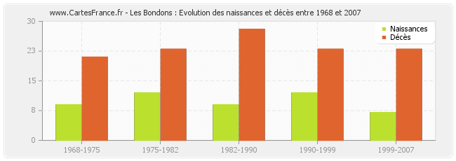 Les Bondons : Evolution des naissances et décès entre 1968 et 2007